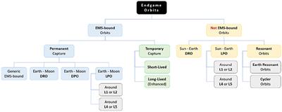 Trajectory Design for Asteroid Retrieval Missions: A Short Review
